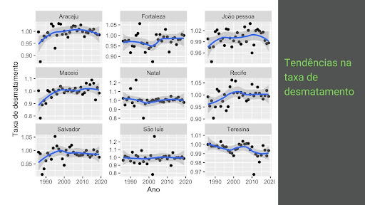 Na imagem há um gráfico cinza de pontos azuis identificando a tendência na taxa de desmatamento nas capitais do nordeste ao longo dos anos.